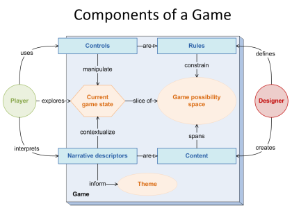Components of a Game